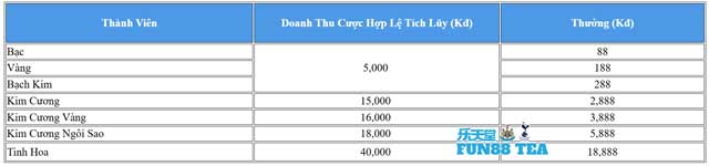 Cơ chế nhận thưởng