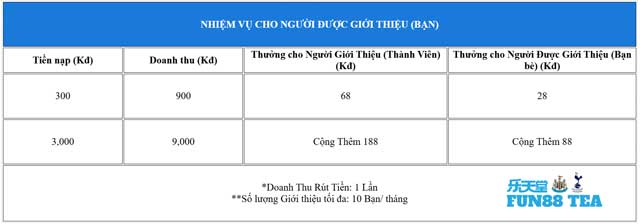 Nhiệm vụ cho người được giới thiệu